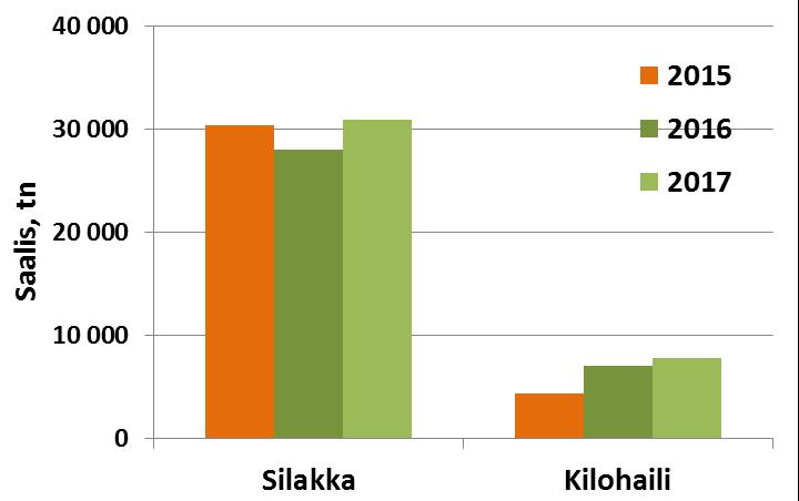 tammikuussa paljon normaalikokoista silakkaa, helmikuusta kala hukassa, maaliskuussa kala takaisin ja huhtikuussa hyvät saaliit - Airistolla ei ollut silakkaa, rysäsaalis olematon, rysiä ei enää