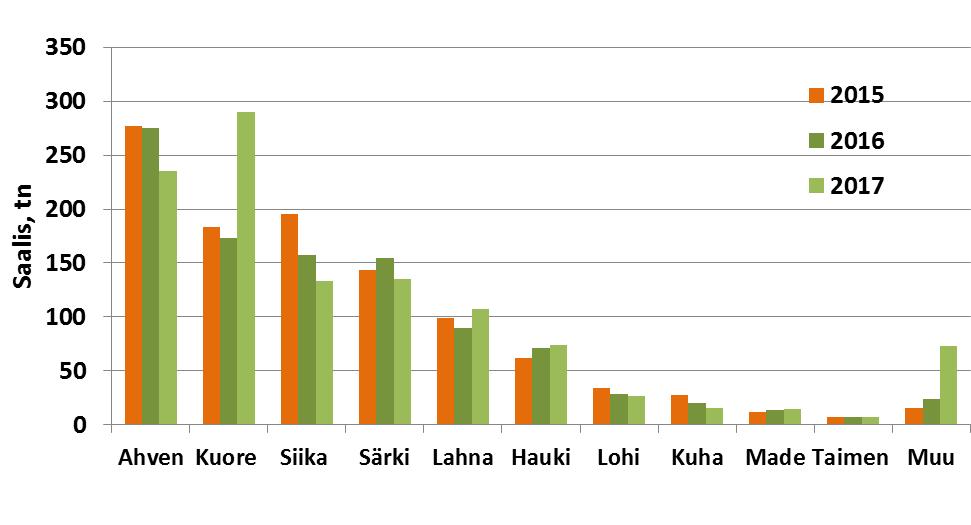 Merenkurkussa huonot siikasaaliit Kalastajat - Korsnäs: Aikainen kevät, normaali kesä ja tuulinen syksy, vähän säästä johtuvia pyydysvahinkoja, siika- ja ahvensaaliit huonoja, kuhaa hyvin