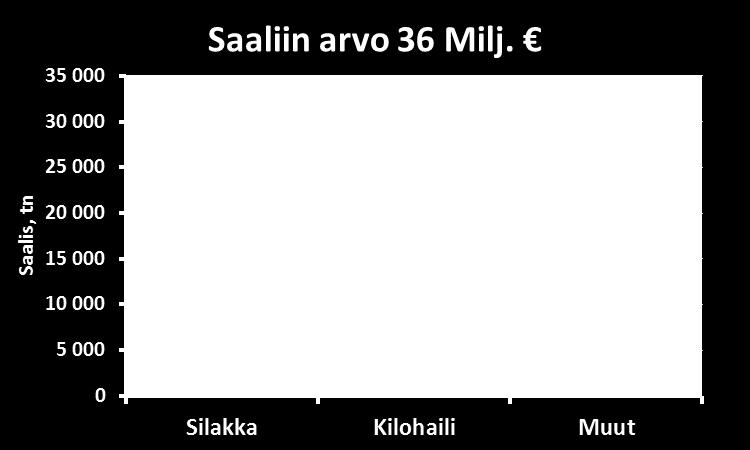kalastuksen saalistilastot, %-luvut saaliin