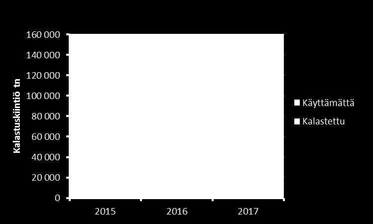 Pohjanlahden silakan kalastus 2015-2017