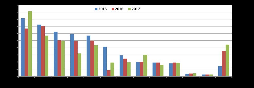 Rannikkokalastuksen saaliin määrä ja arvo pysyivät edellisvuoden tasolla Saalis, tn +36% -19% -2% -35% -13% +26% +122% -20%