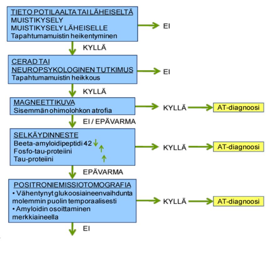 Selkäydinnesteen biomarkkereiden käyttö Suomessa Käypä hoito 2010: Prof. Tuula Pirttilän johdolla biomarkkerilaboratorion toiminta alkoi v.