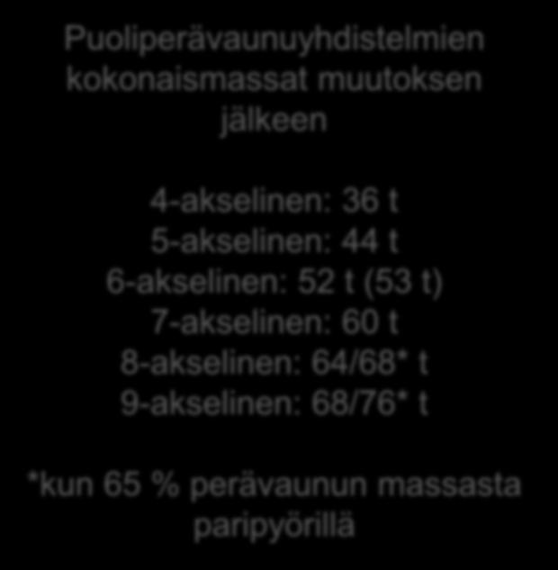 58 t Puoliperävaunuyhdistelmien kokonaismassat muutoksen jälkeen 4-akselinen: 36 t 5-akselinen: 44 t