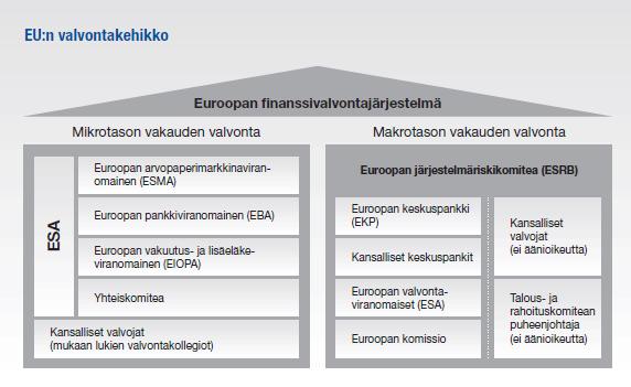 14 Finanssikriisin puhkeaminen syksyllä 2008 toi esille vakavat puutteet finanssimarkkinoiden kansainvälisessä valvonnassa ja koordinoinnissa.