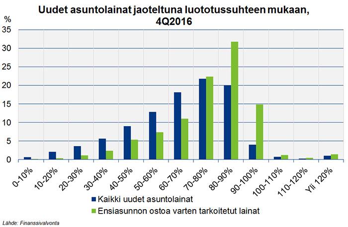 33 tea on varoittanut Suomea syksyllä 2016. Kotitalouksien tuloihin sidotuilla makrovakaustyökaluilla olisi suora vaikutus kotitalouksien ylivelkaantumisen vähenemiselle.
