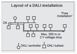 häiriönsietokyky DALI-johtimet voivat kulkea samassa kaapelissa verkkojännitteisten johtimien kanssa, esim.