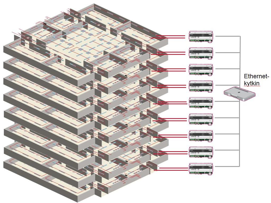 CAT6 FTP suojattu kaapeli Ethernet kytkimelle Suojattua kaapelia suositellaan Ethernet-kytkin Kytkin yhdistää reitittimet