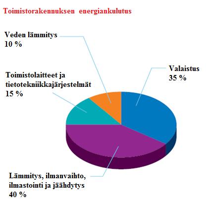 MAAILMANLAAJUINEN ENERGIANTARVE Rakennukset kuluttavat 40 % maailman energiasta Keskimäärin 80% rakennuksen kasvihuonepäästöistä aiheutuu valaistuksesta ja LVI:stä Toimistorakennukset tuottavat noin