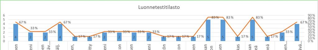 MH-luonnekuvaus (Lähde: www.kennelliitto.fi) MH-luonnekuvauksen tarkoitus on kerätä aineistoa koiran käyttäytymisestä ohjeen määrittelemissä tilanteissa.