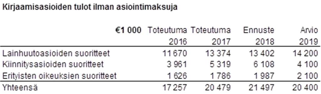 15 Vuonna 2019 laskutettavien kirjaamisasioiden määrä on hinnoittelussa tehdyn arvion mukaan noin 350 000 suoritetta.