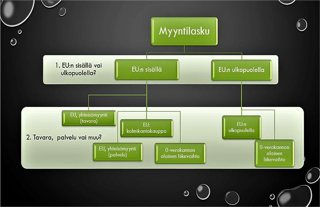 36 Kuva 6. Myyntilaskujen arvonlisäverostatukset 5.