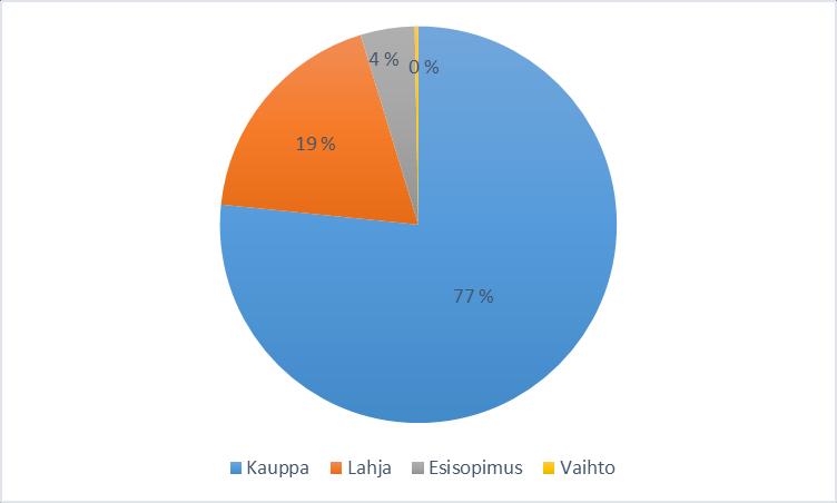 11 Kuvio 1. KVP:ssa solmittujen kiinteistönluovutusten luovutustyyppien osuudet (Dahlqvist 2018.