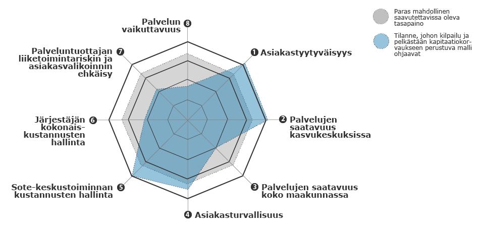 Esimerkistä voidaan huomata, että asiakastyytyväisyys, palvelujen saatavuus - erityisesti kasvukeskuksissa - sekä sosiaali- ja terveyskeskustoiminnan kustannusten ennakoitavuus ovat todennäköisesti