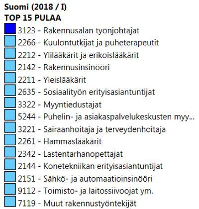 Ammatit, joissa tulee olemaan pulaa hakijoista