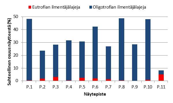 Kuva 9. Indikaattorilajien yhteenlaskettu suhteellinen runsaus näytepisteillä 1-11. Kuva 10. Konniveden näytepisteiden 3-11 lajiston samankaltaisuus (%) Ruotsalaisen vertailupisteisiin nähden.