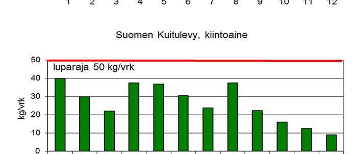 Ravinnekuormitus on pienentynyt huomattavasti verrattuna tilanteeseen 10 vuotta sitten. Kuva 5.