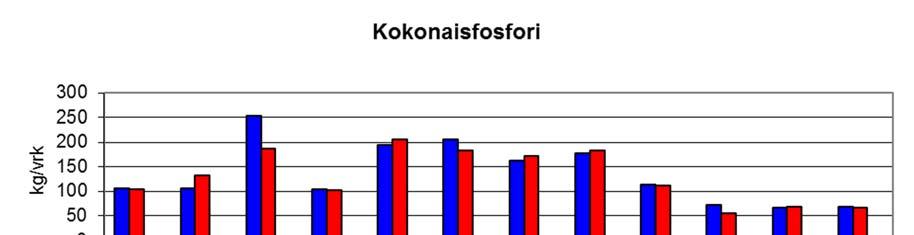 4.5 KOKONAISKUORMITUS Virtahavaintopaikkojen vedenlaatutietojen ja virtaamatietojen avulla voidaan laskea ko.