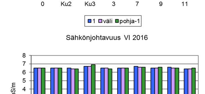 syvyyksissä maalis-, kesä- ja elokuussa 2016.