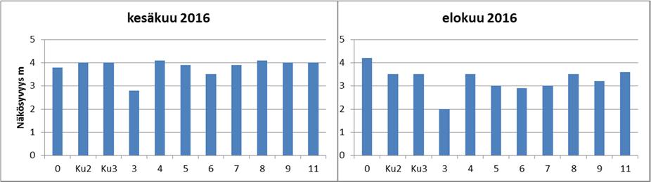 Näkösyvyyttä oli talvella hieman keskimääräistä enemmän ja kesällä keskimääräistä vähemmän.