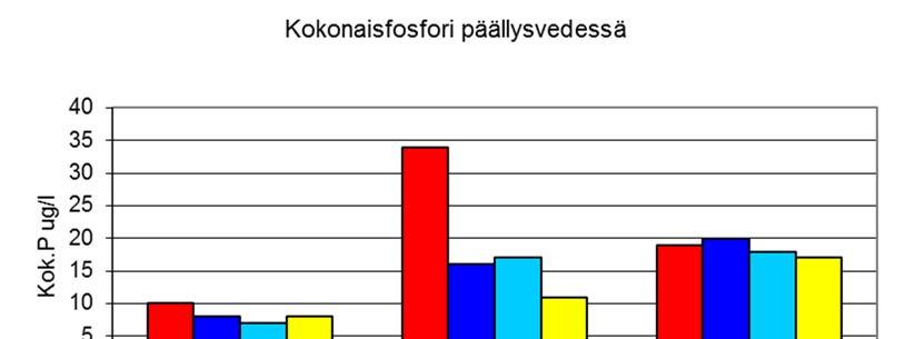 Pisteillä 3 ja 5 alusvesi oli elokuussa hapetonta kuten