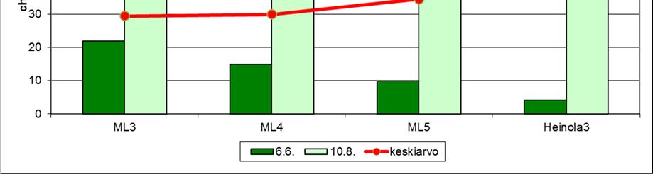 Maitiaislahti oli klorofyllipitoisuuksien mukaan erittäin rehevä kesän tulosten keskiarvon ollessa 34 µg/l (Kuva 20).