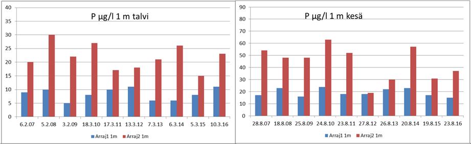 Kuva 23. Veden fosforipitoisuus (µg/l) 1 m:ssä ja alusvedessä Arrajärven pohjoisella (1) ja eteläisellä (2) näytepisteellä talvi- ja kesänäytteenotossa vuosina 2007-16.