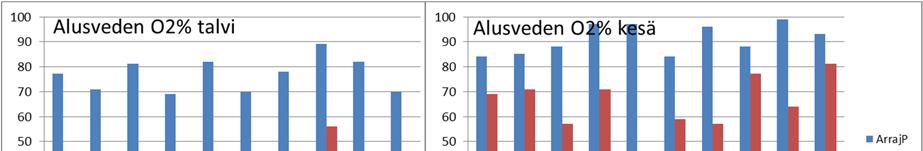 Alusveden happikyllästys Arrajärven pohjoisella (näyte 4 m) ja eteläisellä (näyte 7 m) näytepisteellä talvi- ja kesänäytteenotossa vuosina 2007-16.