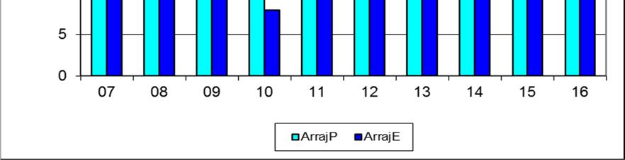 Näkösyvyys (dm) Arrajärvellä elokuussa vuosina 2007-16. Näkösyvyys oli elokuussa 2016 keskimääräistä tasoa. Arrajärven vedenpintaa säännöstellään Mankalan voimalaitoksella.