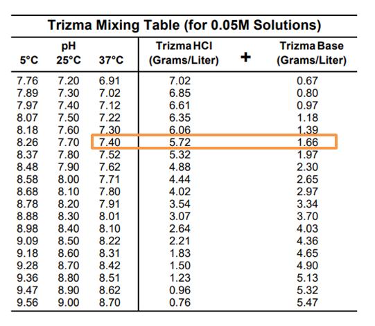 Liite 4 (1) Tris(hydroksimetyyli)aminometaanipuskuriliuoksen eli Tris -puskurin valmistus Valmistetaan dissoluutiotestiä varten 1,0 l 0,05 M Tris-puskuria (ph 7.