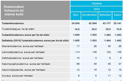 Palvelu ei tarjoa hehtaarituottoja eikä myöskään näin tuottojen ja kustannusten erotuksena laskettavissa olevaa katetta.