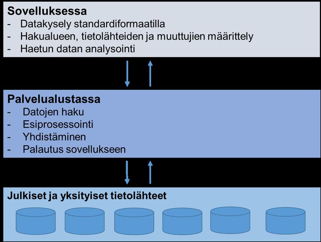 Metsätiedon palvelualusta tehostamaan metsätiedon hyödyntämistä Tarkoituksena välittää ja jalostaa dataa sovelluksille Tarjoaa palveluja datojen yhdistämiseen,