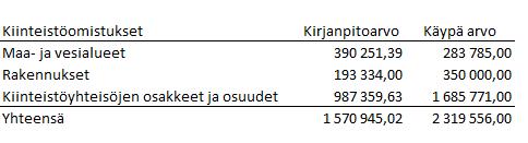 Taulukko 2. Sijoituskiinteistöt taseessa (EKOP) Sijoituskiinteistöjen käypä arvo perustuu niiden markkina-arvoon.