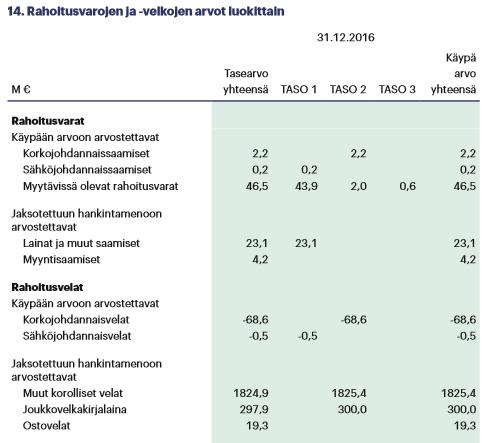 Taulukko 3. Rahoitusvarat ja -velat käypien arvojen hierarkia (VVO) 3.3.3 Käyvän arvon määrittämisen prosessi Käyvän arvon määrittäminen on monivaiheinen prosessi, joka selitetään IFRS 13 -standardissa soveltamisohjeineen ja esimerkein.