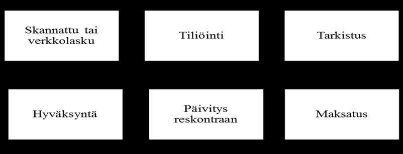 ostoreskontrasta muodostetaan maksuaineisto, joka siirretään pankkiin. (Lahti & Salminen 2008, 50.) 10 KUVA 1.