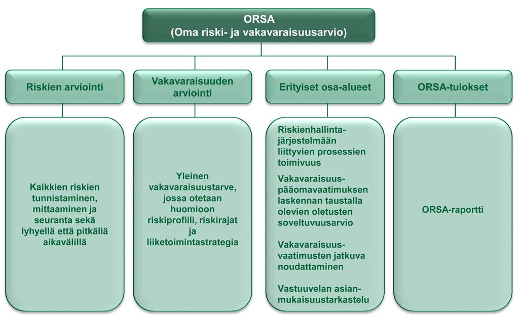 HALLINTOJÄRJESTELMÄ Oma riski- ja vakavaraisuusarvio on osa jatkuvaa riskienhallinnan prosessia ja prosessin tuloksena koostetaan vähintään kerran vuodessa laaja yhteenveto keskeisistä tulevaisuuden