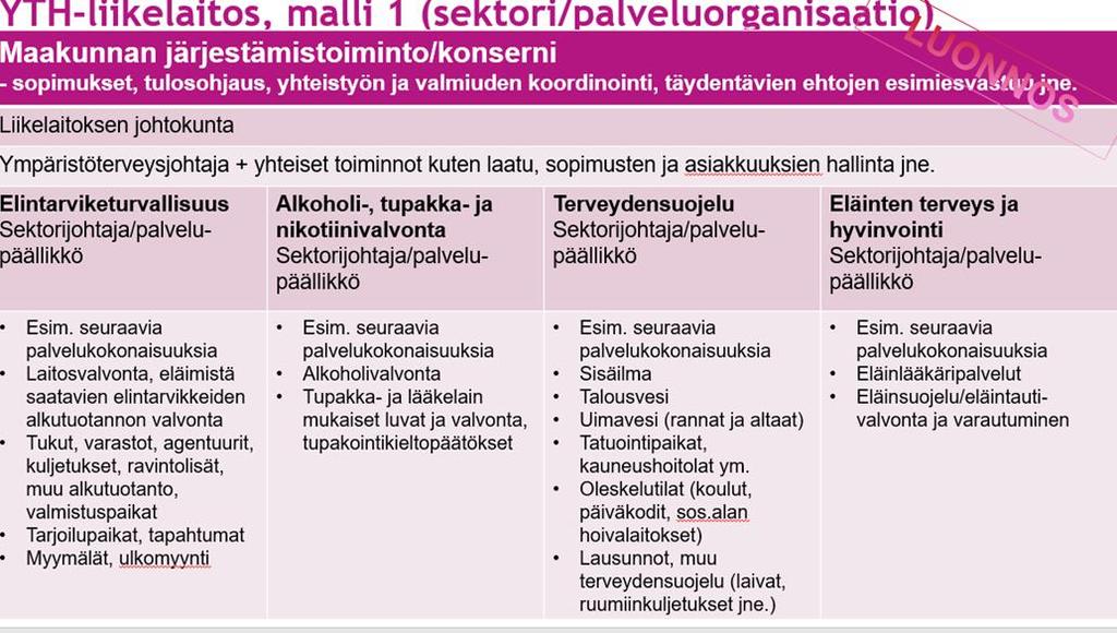 Uudenmaan yth:n organisaatioehdotuksia Ehdotuksia on käsitelty ensimmäistä kertaa yth:n