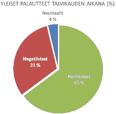 Yleinen palaute (palautepalvelu) Positiiviset Sula ja puhdas tienpinta, turvallisuus, toive laajenemisesta ja vakiintumisesta.