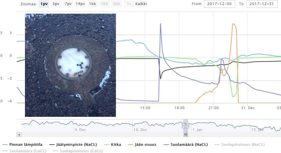 Tehdyt mittaukset reitillä Tienpinnan lämpötila, jäätymispiste, kitka, jään osuus ja suolamäärä Mittausdataa oli mahdollista seurata