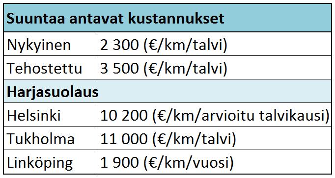 Kustannukset Kustannuksiin vaikuttavat useat asiat eikä niiden arvioiminen etukäteen ole yksiselitteistä. Esim. henkilöstöresurssit, kalustohankinnat, liukkaudentorjunta-aine, reitin ominaisuudet.