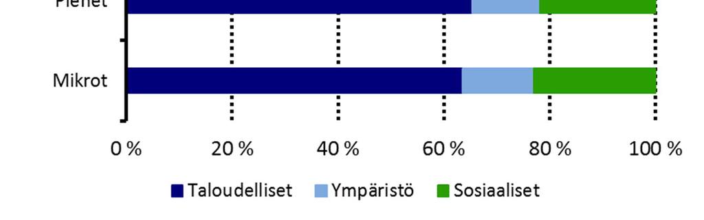 112 Kuvio 71 Taloudellisten, ympäristö ja sosiaalisten tekijöiden painoarvo yritysten keskipitkän ja pitkän aikavälin päätöksenteossa (%), logistiikkayritykset (N=297) 7.