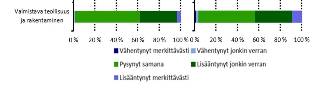 Kuvio 75 Kybertilannekuva päätoimialan mukaan jaoteltuna Taustamuuttujien avulla tarkasteltuna suomalaistulokset viittaavat siihen, että logistiikkapalveluyritysten vastaajat kokevat kyberuhkien