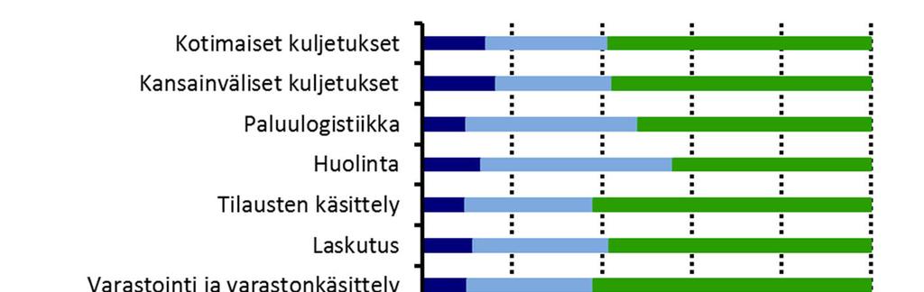 71 Kuvio 35 Suomalaisten logistiikkayritysten arviot eri logistiikkapalveluiden kysynnän kasvusta seuraavien kolmen vuoden aikana Siinä missä aiemmissa Logistiikkaselvityksissä vuosina
