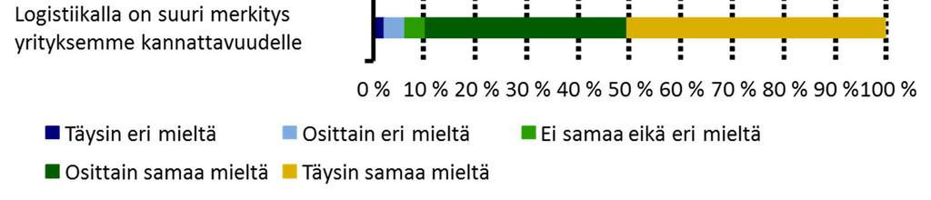 Kuvio 43 esittää, kuinka vastaukset jakautuivat arvioitujen väittämien osalta.