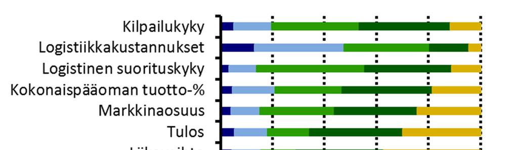 94 Kuvio 52 Teollisuusyritysten arvio suorituskyvyn kehityksestä viimeisen kahden vuoden aikana Logistiikkakustannustensa kehitykseen teollisuusyritykset olivat merkittävästi tyyymättömämpiä.