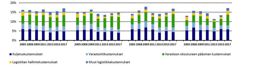 97 Kuvio 55 esittää teollisuuden ja kaupan logistiikkakustannusten suorat keskiarvot yrityskoon mukaan vuosina 2005-2017.