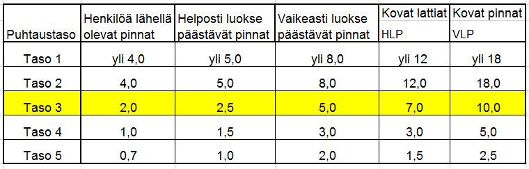 Sisäilmatutkimus Risti esiopetus 10.9.2018 10/13 Taulukko 7. Haihtuvien orgaanisten yhdisteiden sisäilma- ja mattopintanäytteiden tulokset. 6.