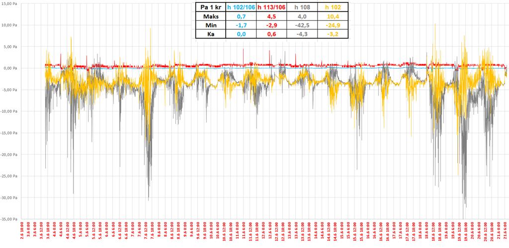 Sisäilmatutkimus Risti esiopetus 10.9.2018 6/13 Taulukko 4. 1 kerroksen paine-eromittauksen tulokset. Paine-ero on mittausajankohdalla ollut keskimäärin 3-5 pa ollen hyvää tasoa.