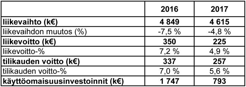 Puhelinosuuskunta LPO Katsaus toimintaan 2017 1 Puhelinosuuskunta LPO:n konsernin muodostivat tilikauden aikana emo-osuuskunta ja sen kokonaan omistama tytäryhtiö LPOnet Oy Ab sekä Osuuskunta