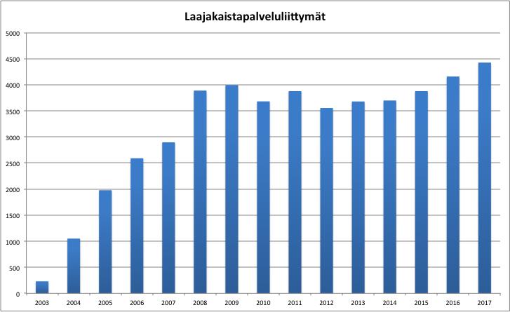 3 Valokuituverkon myötä myös laajakaistapalvelun liittymämäärä kasvoi vaikka ADSL-liittymien määrä väheni merkittävästi.