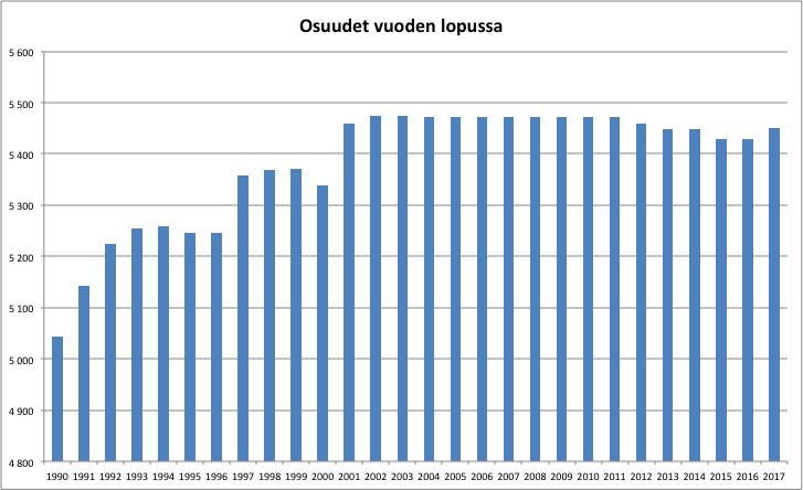 ennakkomyynnin yhteydessä onnistunut uusien osuuksien myynti.